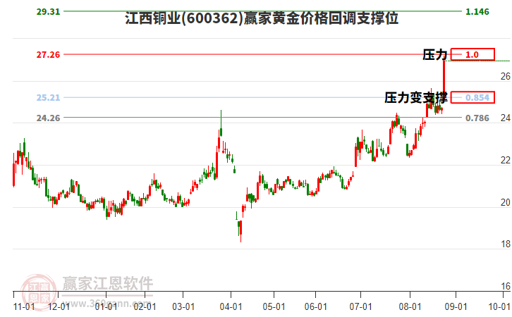 600362江西銅業(yè)黃金價格回調(diào)支撐位工具