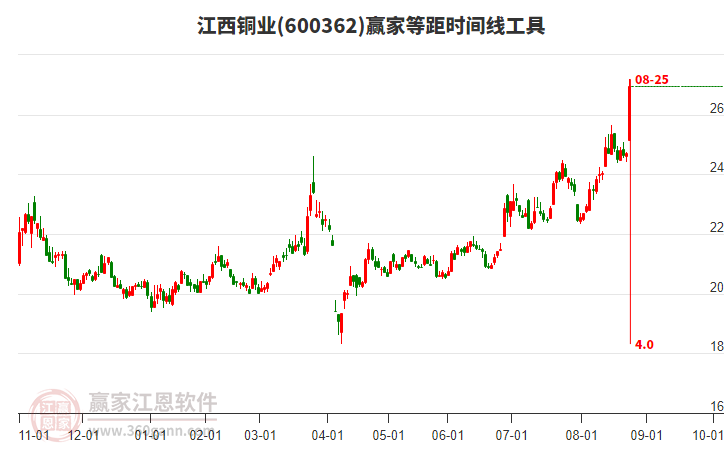 600362江西銅業(yè)等距時間周期線工具