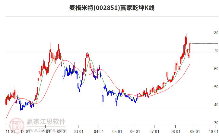 002851麥格米特贏家乾坤K線工具 002851麥格米特贏家乾坤K線工具