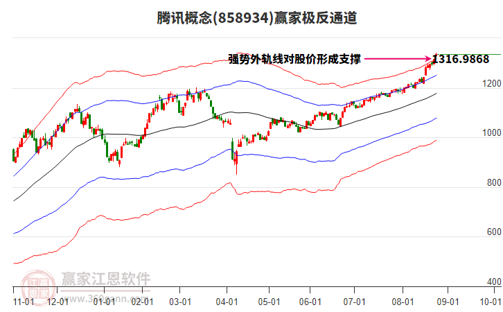 858934騰訊贏家極反通道工具