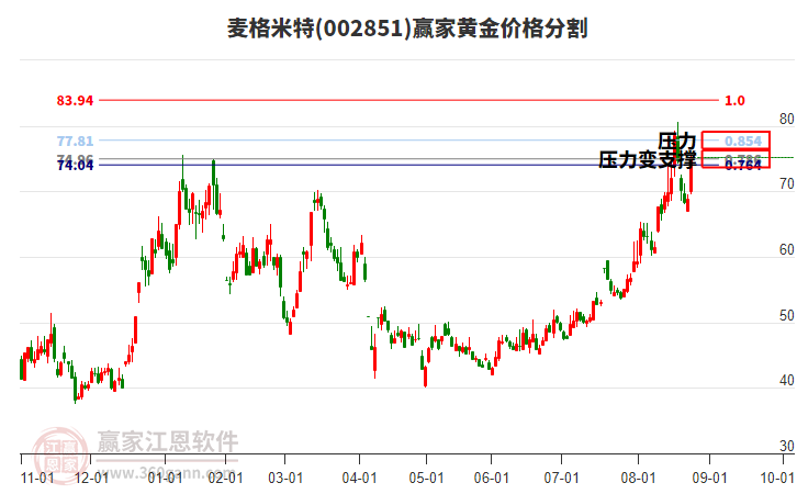 002851麥格米特黃金價格分割工具 002851麥格米特黃金價格分割工具