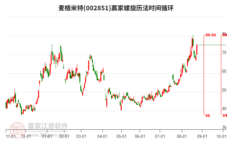 002851麥格米特螺旋歷法時間循環(huán)工具 002851麥格米特螺旋歷法時間循環(huán)工具