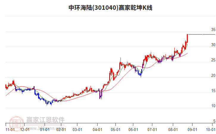 301040中環(huán)海陸贏家乾坤K線工具 301040中環(huán)海陸贏家乾坤K線工具