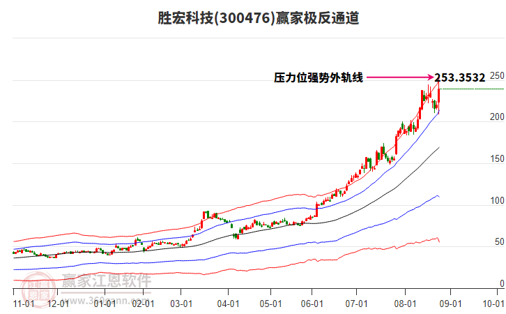 300476勝宏科技贏家極反通道工具 300476勝宏科技贏家極反通道工具