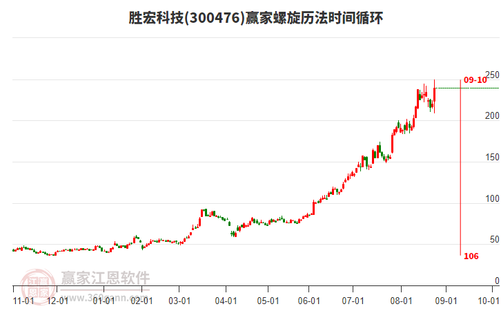 300476勝宏科技螺旋歷法時(shí)間循環(huán)工具 300476勝宏科技螺旋歷法時(shí)間循環(huán)工具