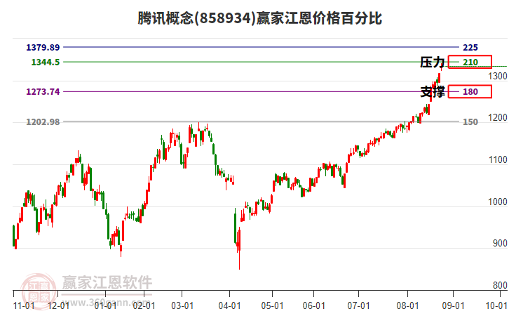 騰訊概念江恩價格百分比工具