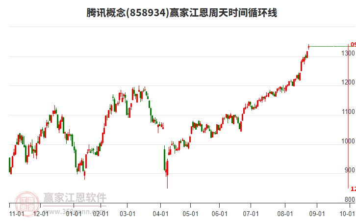 騰訊概念江恩周天時間循環(huán)線工具