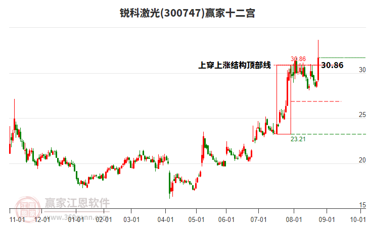 300747銳科激光贏家十二宮工具 300747銳科激光贏家十二宮工具