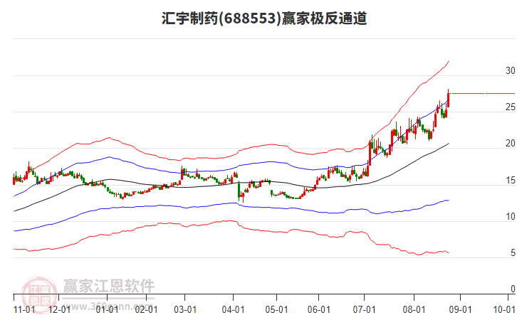 688553匯宇制藥贏家極反通道工具