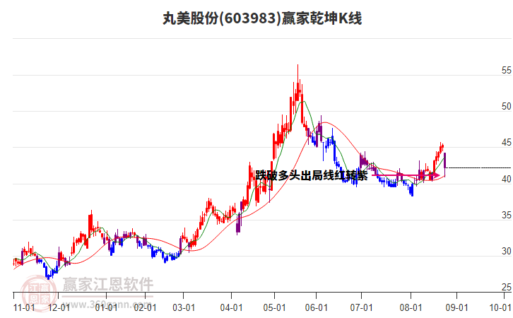 603983丸美股份贏家乾坤K線工具