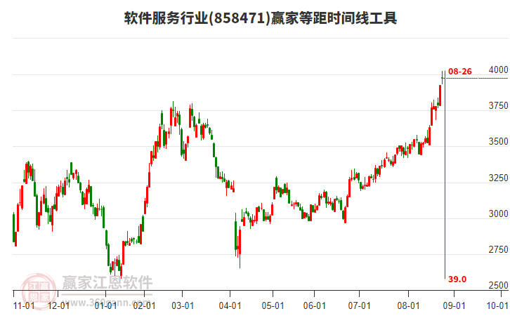 軟件服務(wù)行業(yè)等距時間周期線工具 軟件服務(wù)行業(yè)等距時間周期線工具