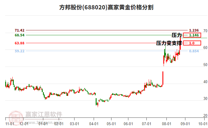 688020方邦股份黃金價格分割工具