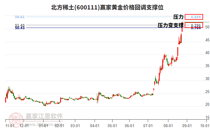 北方稀土 北方稀土