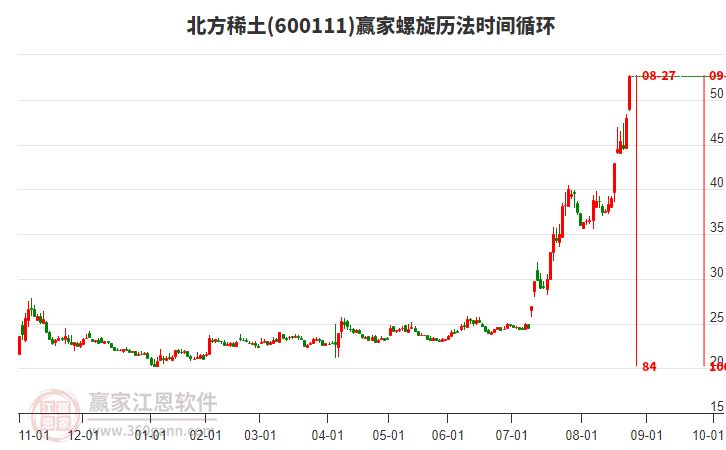 600111北方稀土螺旋歷法時(shí)間循環(huán)工具 600111北方稀土螺旋歷法時(shí)間循環(huán)工具