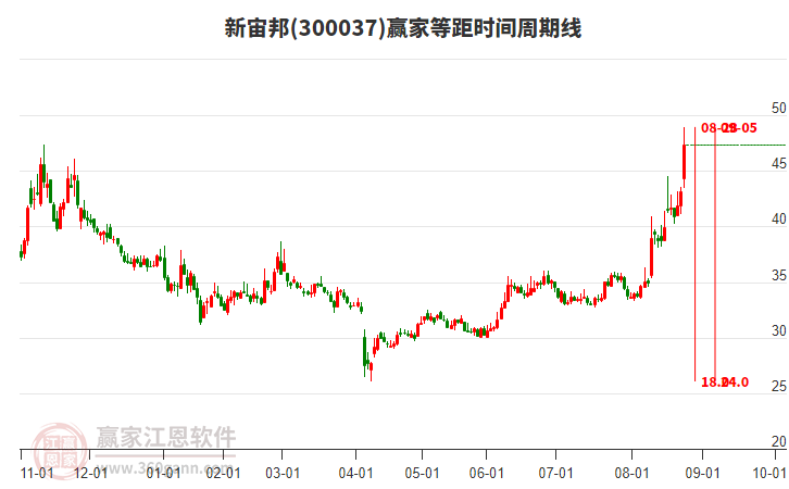 300037新宙邦等距時(shí)間周期線工具 300037新宙邦等距時(shí)間周期線工具
