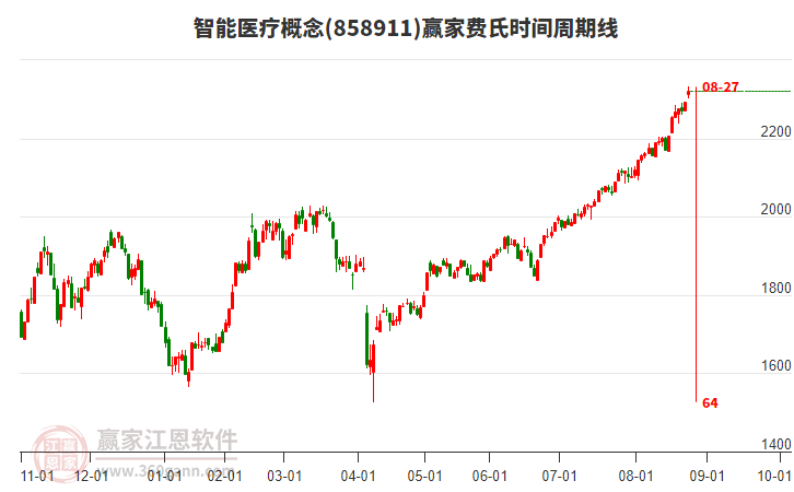 智能醫(yī)療概念費(fèi)氏時間周期線工具