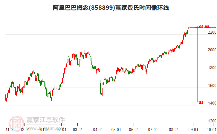 阿里巴巴概念費(fèi)氏時(shí)間循環(huán)線工具 阿里巴巴概念費(fèi)氏時(shí)間循環(huán)線工具