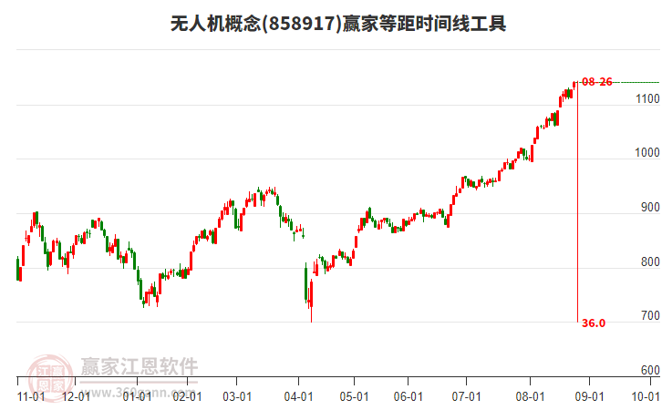無人機概念等距時間周期線工具 無人機概念等距時間周期線工具