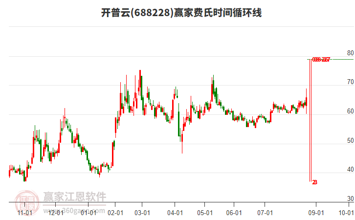 688228開普云贏家費(fèi)氏時(shí)間循環(huán)線工具 688228開普云贏家費(fèi)氏時(shí)間循環(huán)線工具