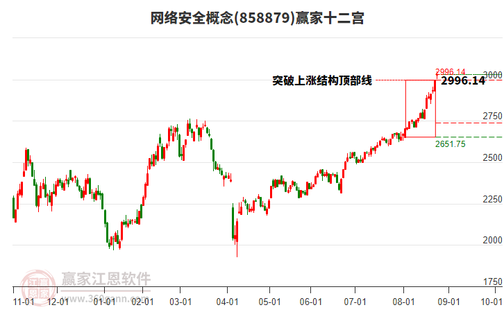 858879網(wǎng)絡(luò)安全贏家十二宮工具