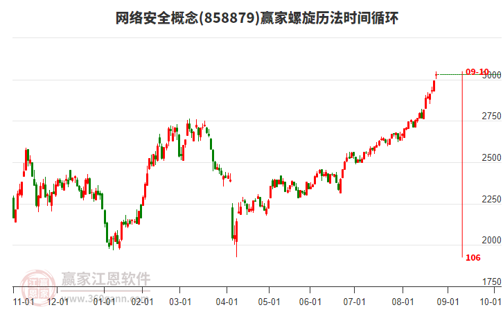 網(wǎng)絡(luò)安全概念螺旋歷法時間循環(huán)工具