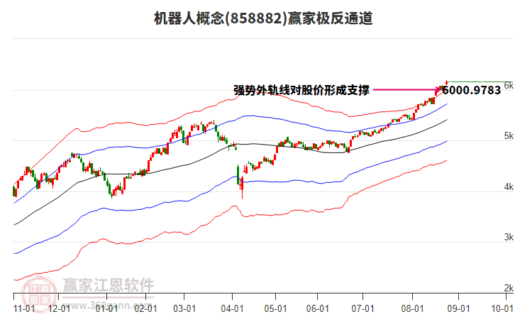 858882機器人贏家極反通道工具