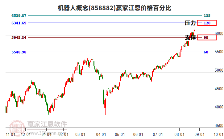 機器人概念江恩價格百分比工具