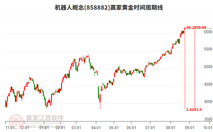 機器人概念黃金時間周期線工具