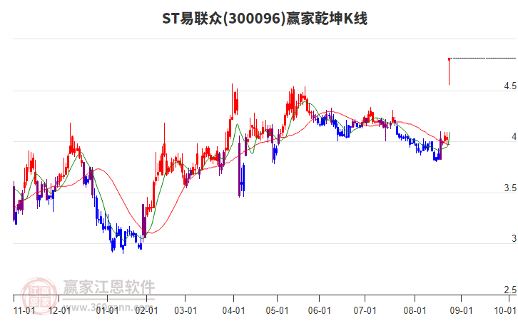 300096ST易聯(lián)眾贏家乾坤K線工具 300096ST易聯(lián)眾贏家乾坤K線工具