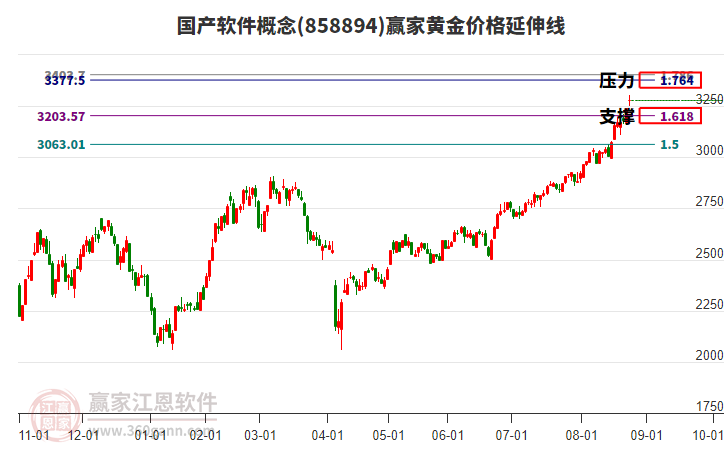 國產(chǎn)軟件概念黃金價格延伸線工具 國產(chǎn)軟件概念黃金價格延伸線工具