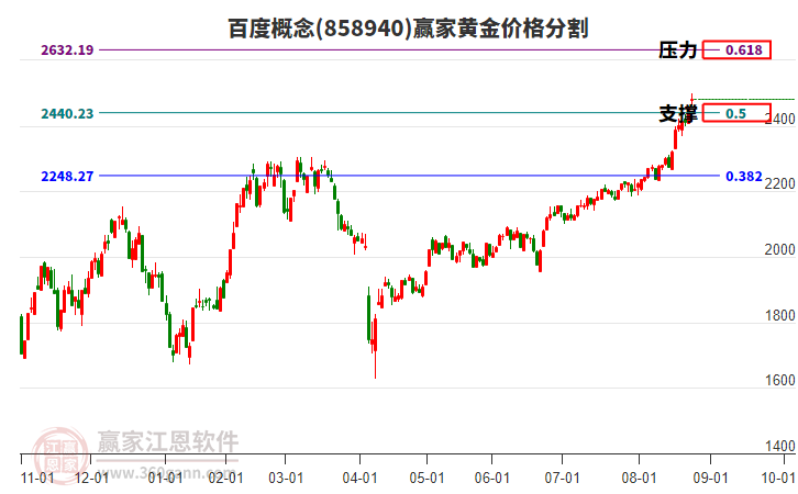 百度概念黃金價格分割工具 百度概念黃金價格分割工具
