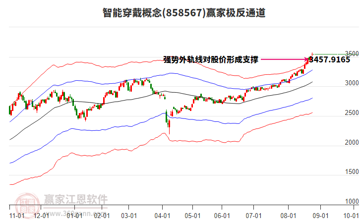 858567智能穿戴贏家極反通道工具