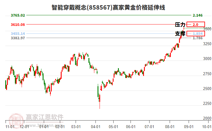 智能穿戴概念黃金價(jià)格延伸線工具
