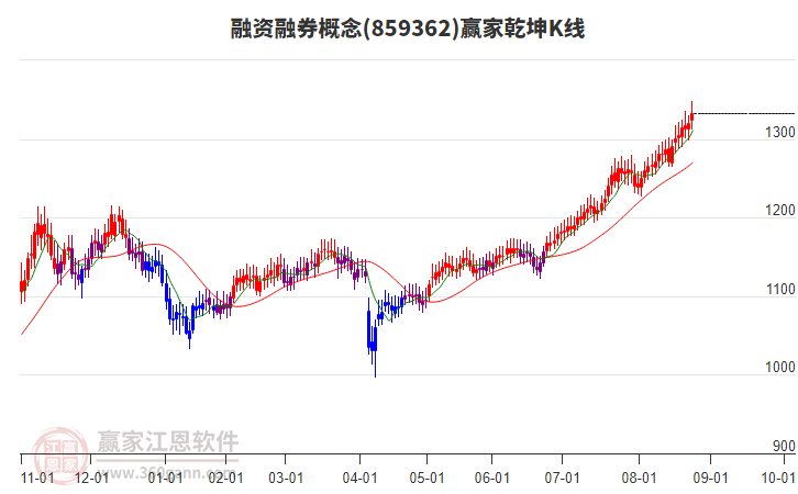 859362融資融券贏家乾坤K線工具