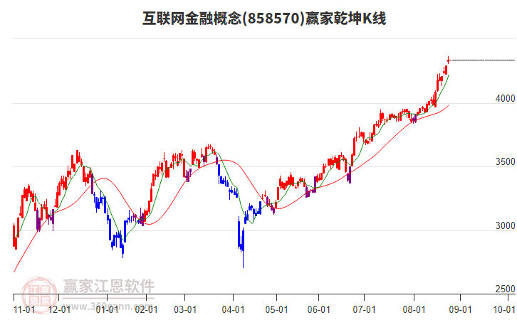 858570互聯(lián)網(wǎng)金融贏家乾坤K線工具