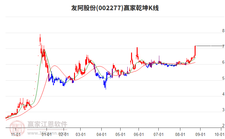 002277友阿股份贏家乾坤K線工具