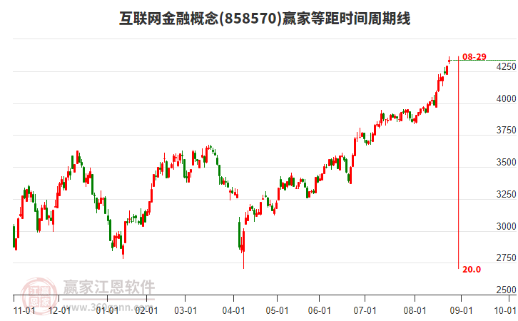 互聯(lián)網(wǎng)金融概念等距時(shí)間周期線工具