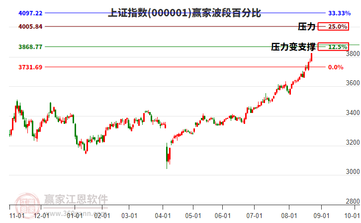 滬指贏家波段百分比工具