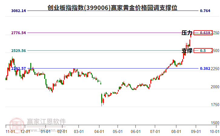 創(chuàng)業(yè)板指 創(chuàng)業(yè)板指