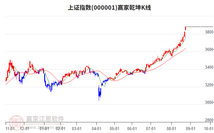 滬指贏家乾坤K線工具