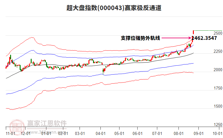 000043超大盤贏家極反通道工具