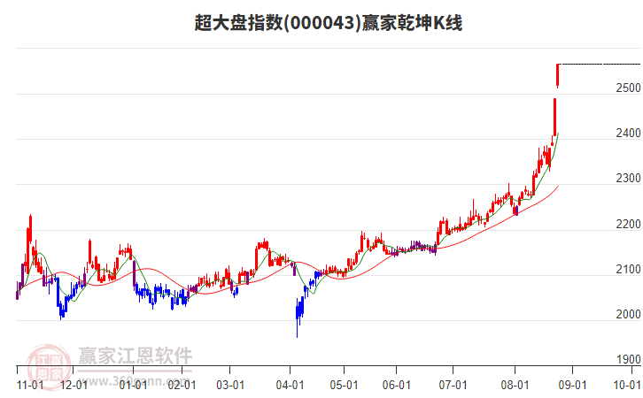 000043超大盤贏家乾坤K線工具