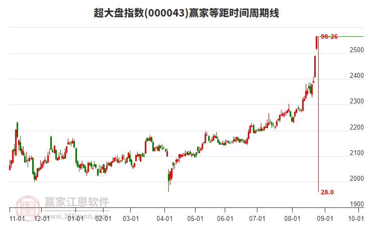 超大盤指數(shù)贏家等距時間周期線工具