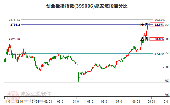 創(chuàng)業(yè)板指贏家波段百分比工具
