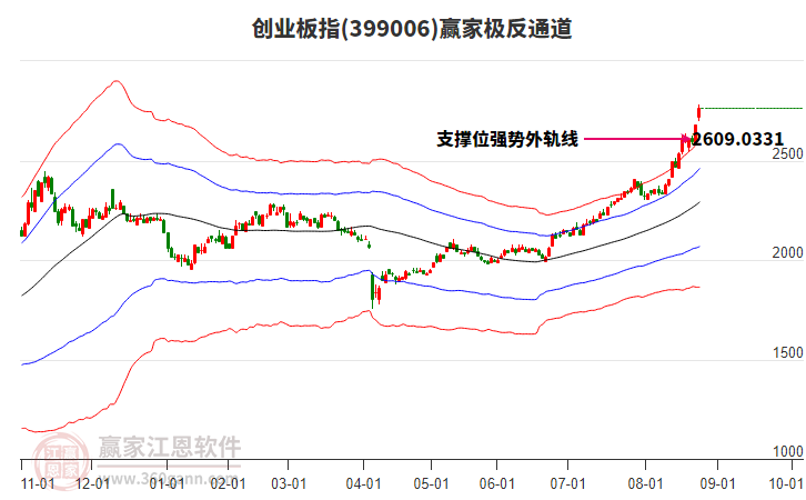 399006創(chuàng)業(yè)板指贏家極反通道工具
