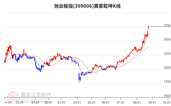 399006創(chuàng)業(yè)板指贏家乾坤K線工具