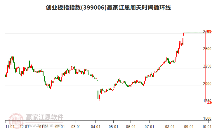 創(chuàng)業(yè)板指贏家江恩周天時(shí)間循環(huán)線工具