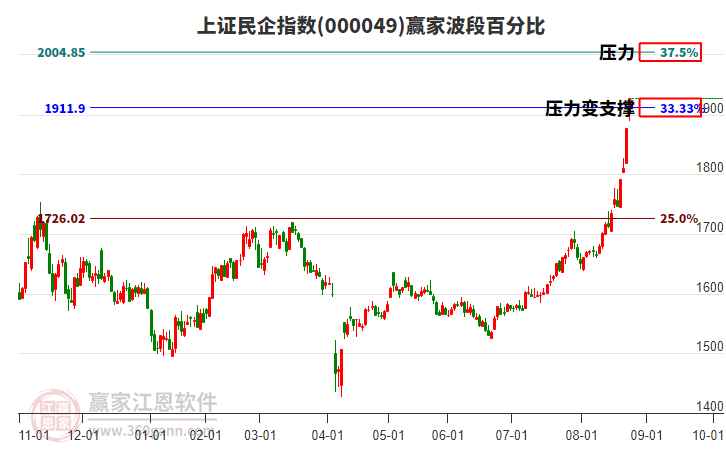 上證民企指數(shù)贏家波段百分比工具