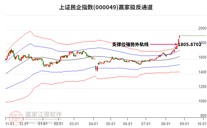 000049上證民企贏家極反通道工具