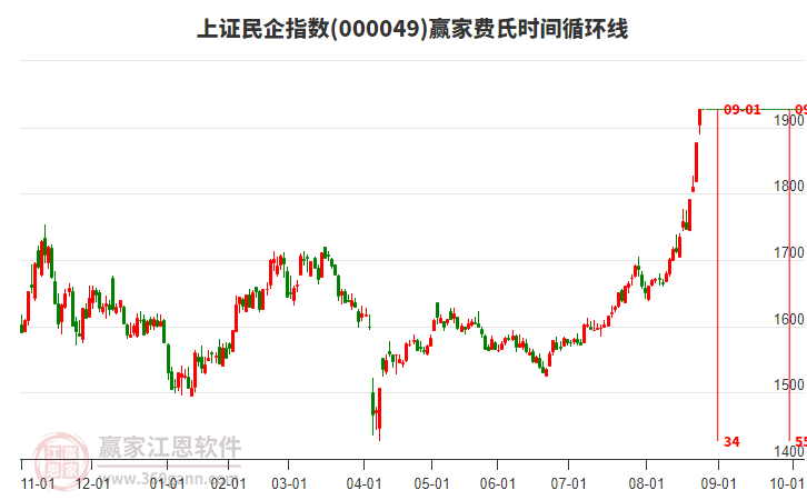 上證民企指數(shù)贏家費(fèi)氏時(shí)間循環(huán)線工具